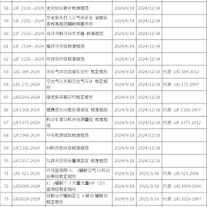 规范汇总丨2024年市场监管总局发布的131项国家计量技术规范汇总表