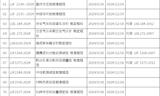 规范汇总丨2024年市场监管总局发布的131项国家计量技术规范汇总表